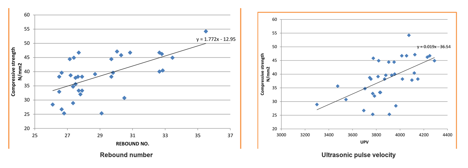 Calibration curves relating compressive strength to rebound number and to UPV