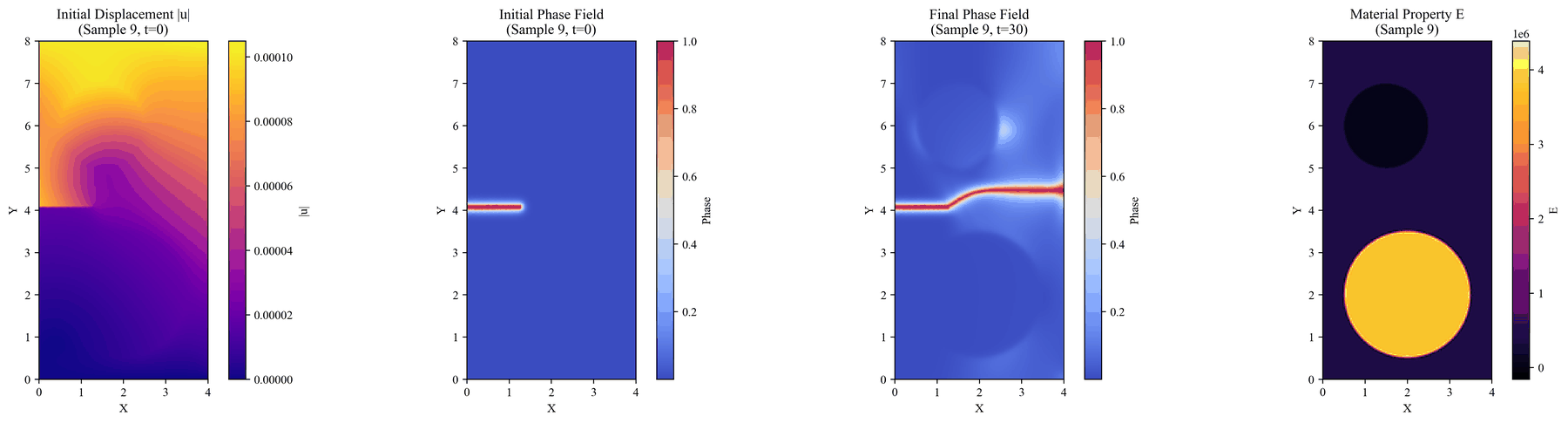 Displacement, initial and final phase field, and the graded material property field for one FGM realisation