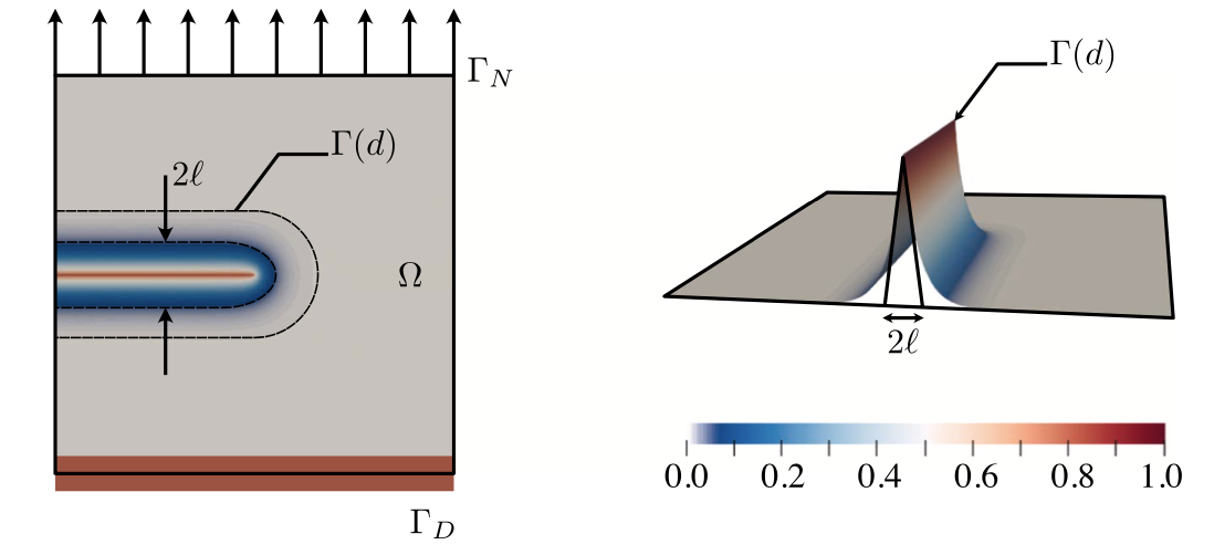 Phase field result