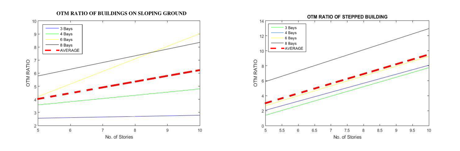 Overturning moment ratio versus number of storeys for sloping-ground and stepped frames